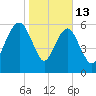 Kings Bay tide chart for Tuesday, January 13, 2026