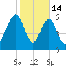Kings Bay tide chart for Wednesday, January 14, 2026