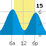 Kings Bay tide chart for Thursday, January 15, 2026