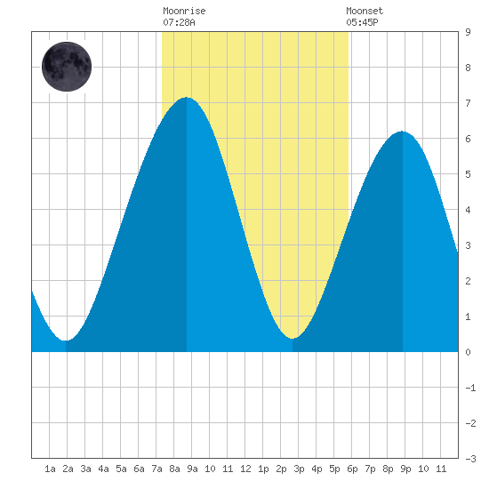 Kings Bay tide chart for Sunday, January 18, 2026