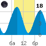 Kings Bay tide chart for Sunday, January 18, 2026