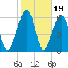 Kings Bay tide chart for Monday, January 19, 2026