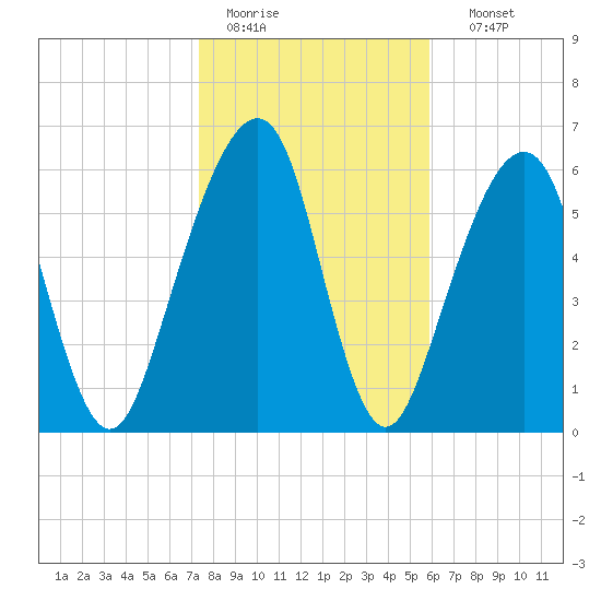 Kings Bay tide chart for Tuesday, January 20, 2026