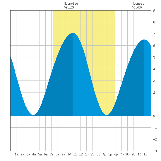 Kings Bay tide chart for Wednesday, January 21, 2026