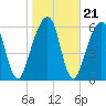 Kings Bay tide chart for Wednesday, January 21, 2026