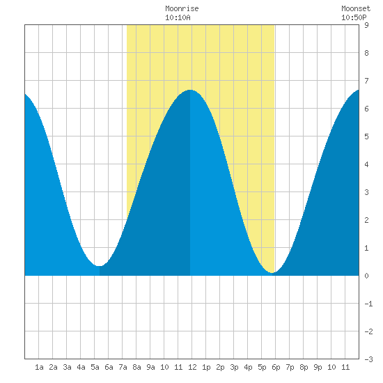 Kings Bay tide chart for Friday, January 23, 2026