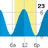 Kings Bay tide chart for Friday, January 23, 2026