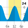 Kings Bay tide chart for Saturday, January 24, 2026