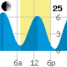 Kings Bay tide chart for Sunday, January 25, 2026