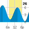 Kings Bay tide chart for Monday, January 26, 2026