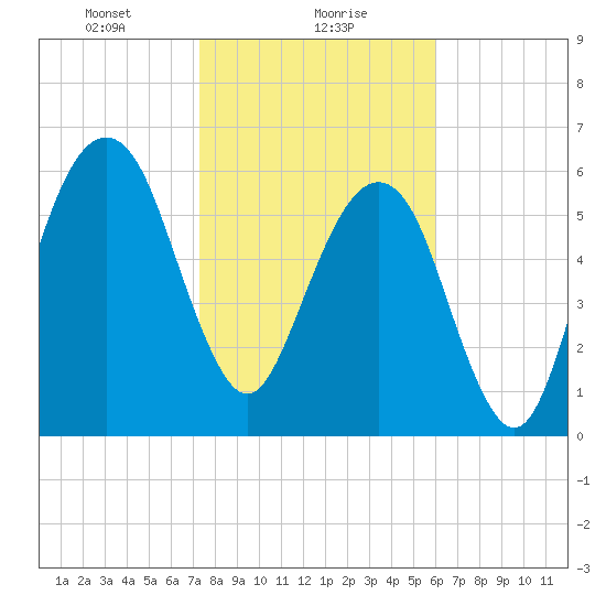 Kings Bay tide chart for Tuesday, January 27, 2026