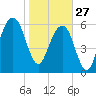 Kings Bay tide chart for Tuesday, January 27, 2026