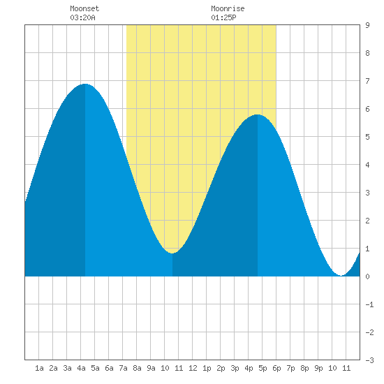 Kings Bay tide chart for Wednesday, January 28, 2026