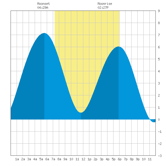 Kings Bay tide chart for Thursday, January 29, 2026