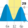 Kings Bay tide chart for Thursday, January 29, 2026