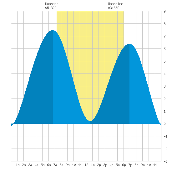 Kings Bay tide chart for Friday, January 30, 2026