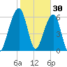 Kings Bay tide chart for Friday, January 30, 2026