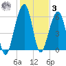 Kings Bay tide chart for Saturday, January 3, 2026