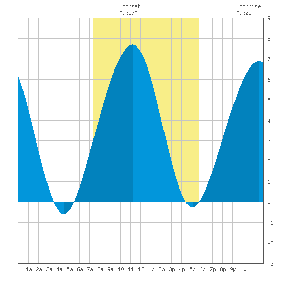Kings Bay tide chart for Tuesday, January 6, 2026
