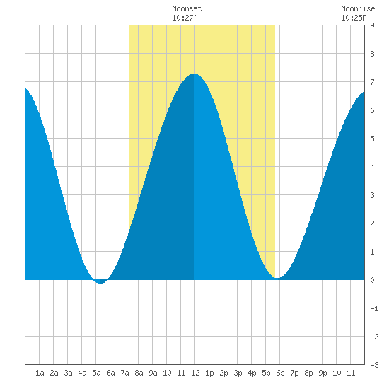 Kings Bay tide chart for Wednesday, January 7, 2026