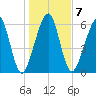 Kings Bay tide chart for Wednesday, January 7, 2026
