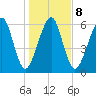 Kings Bay tide chart for Thursday, January 8, 2026