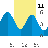 Kings Bay tide chart for Wednesday, February 11, 2026