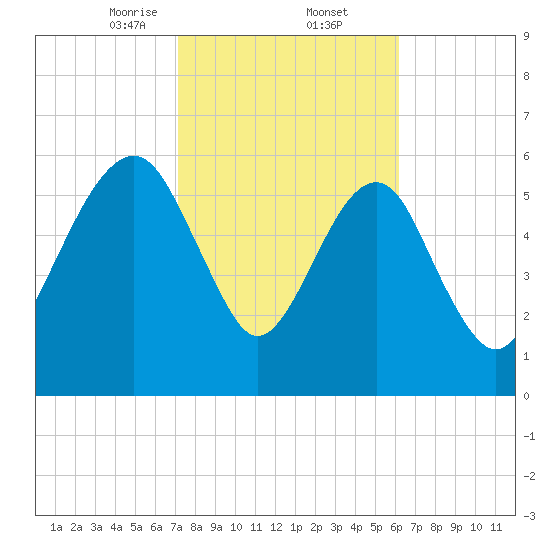Kings Bay tide chart for Thursday, February 12, 2026