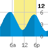 Kings Bay tide chart for Thursday, February 12, 2026