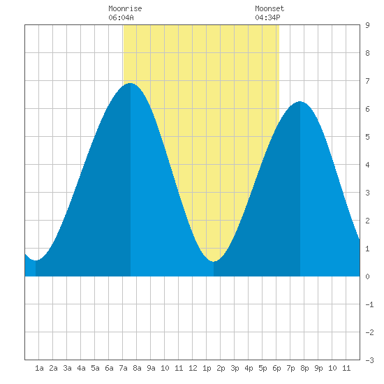 Kings Bay tide chart for Sunday, February 15, 2026