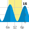 Kings Bay tide chart for Monday, February 16, 2026
