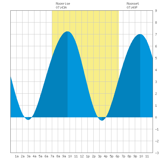 Kings Bay tide chart for Wednesday, February 18, 2026