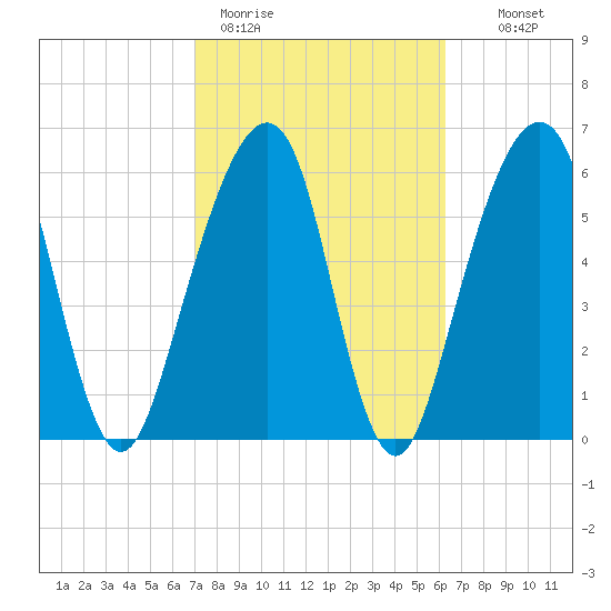 Kings Bay tide chart for Thursday, February 19, 2026