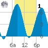 Kings Bay tide chart for Sunday, February 1, 2026