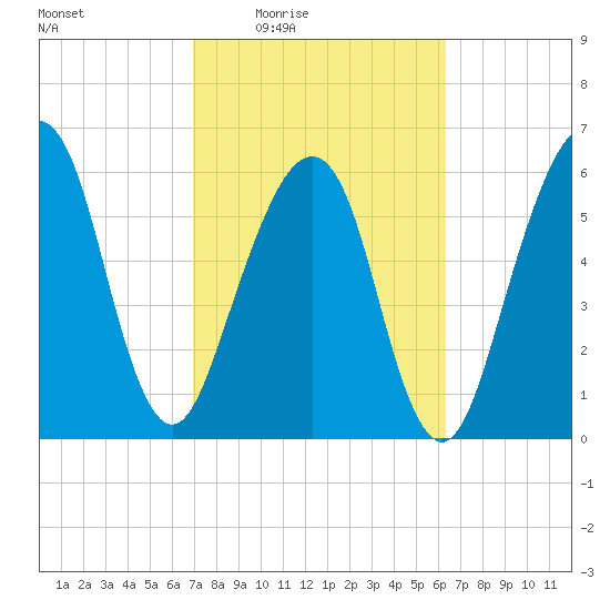 Kings Bay tide chart for Sunday, February 22, 2026