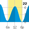 Kings Bay tide chart for Sunday, February 22, 2026