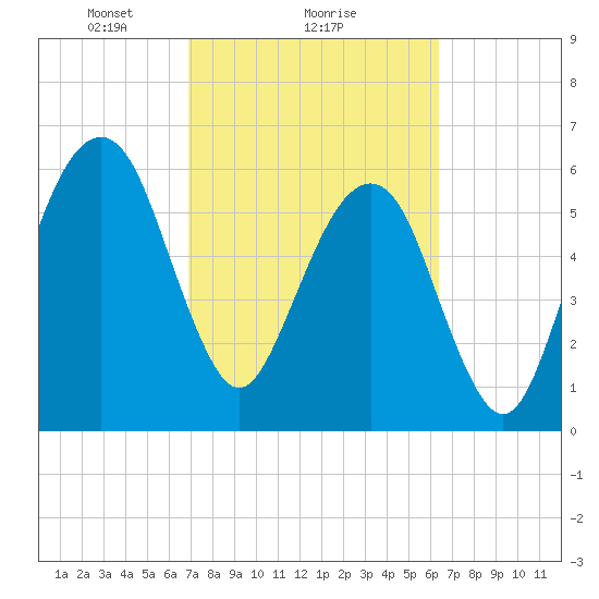 Kings Bay tide chart for Wednesday, February 25, 2026