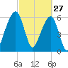 Kings Bay tide chart for Friday, February 27, 2026