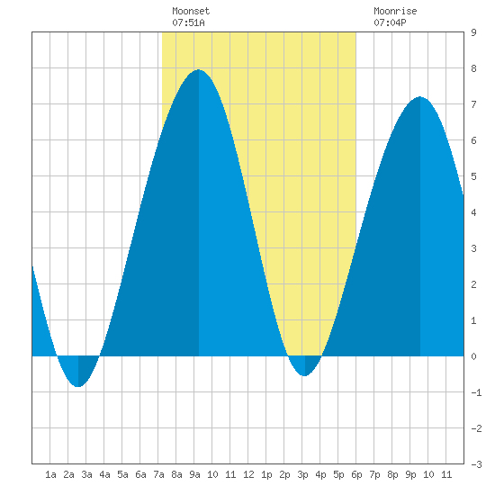 Kings Bay tide chart for Monday, February 2, 2026