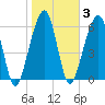 Kings Bay tide chart for Tuesday, February 3, 2026