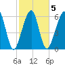Kings Bay tide chart for Thursday, February 5, 2026