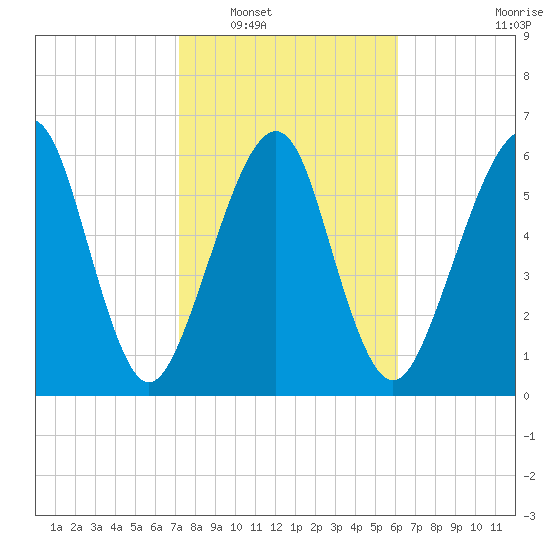 Kings Bay tide chart for Friday, February 6, 2026