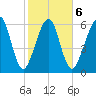 Kings Bay tide chart for Friday, February 6, 2026