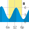 Kings Bay tide chart for Sunday, February 8, 2026