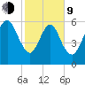 Kings Bay tide chart for Monday, February 9, 2026