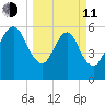 Kings Bay tide chart for Wednesday, March 11, 2026