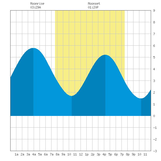 Kings Bay tide chart for Thursday, March 12, 2026