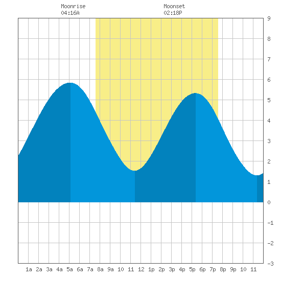 Kings Bay tide chart for Friday, March 13, 2026