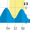 Kings Bay tide chart for Friday, March 13, 2026