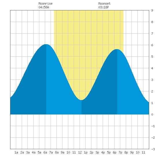Kings Bay tide chart for Saturday, March 14, 2026